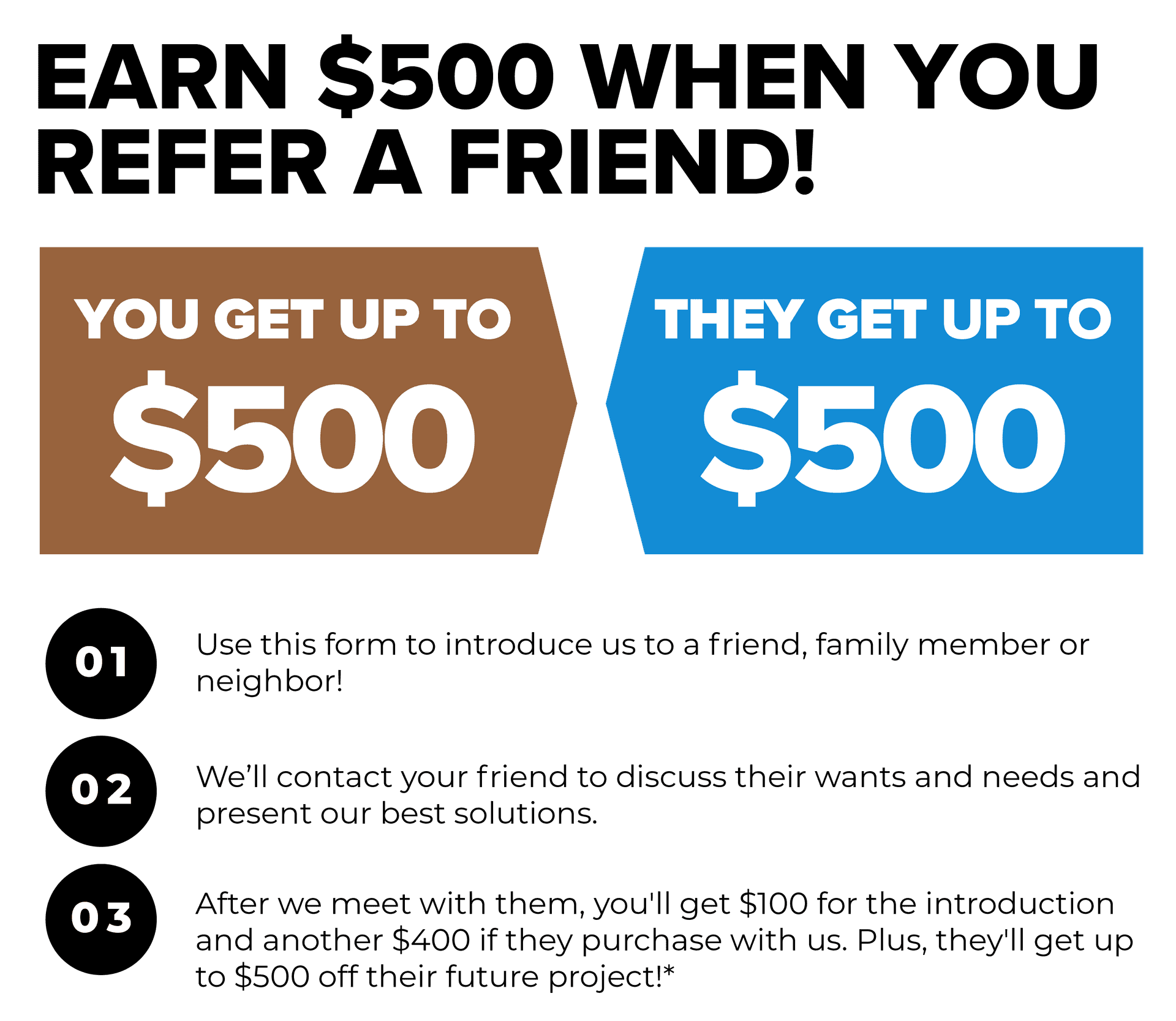 A graphic outlining the details for the Refer a Friend promotion.